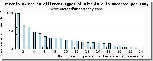 vitamin a in macaroni vitamin a, rae per 100g